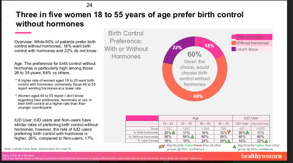 three in five women 18 - 55 years of age prefer birth control without hormones chart