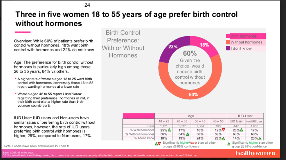 Tiga dari lima wanita berusia antara 18 dan 55 tahun lebih memilih KB tanpa bagan hormon.