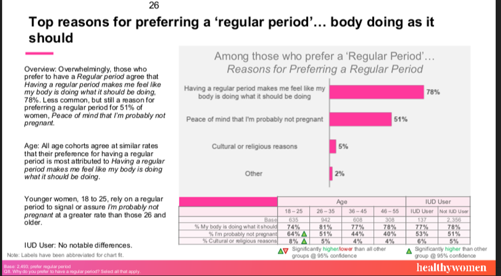 top reasons for preferring a regular period ... body doing as it should chart