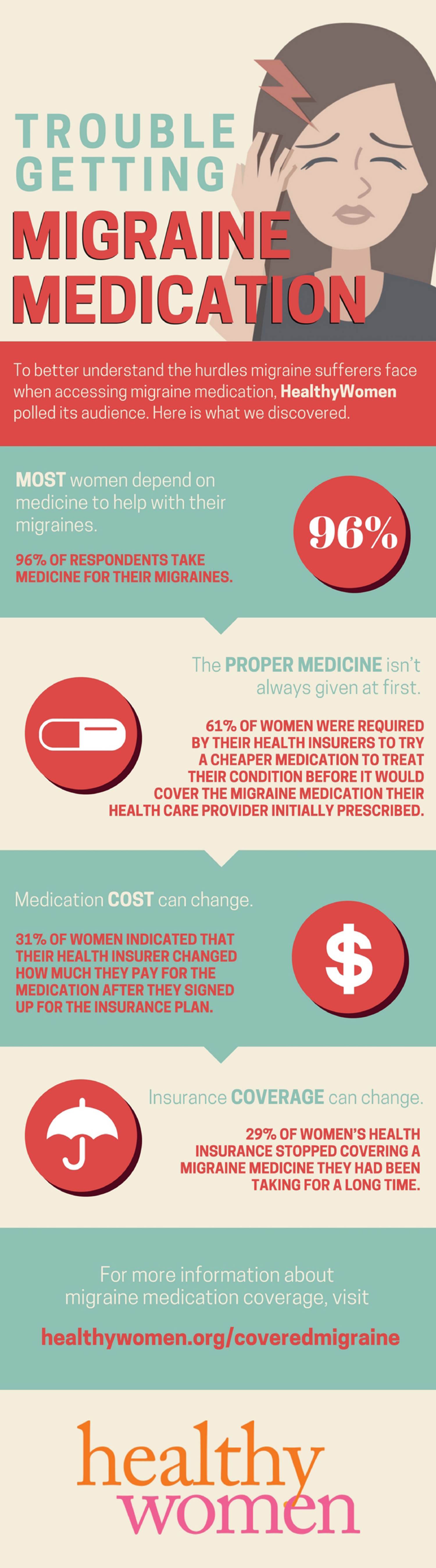 Trouble Getting Migraine Medication