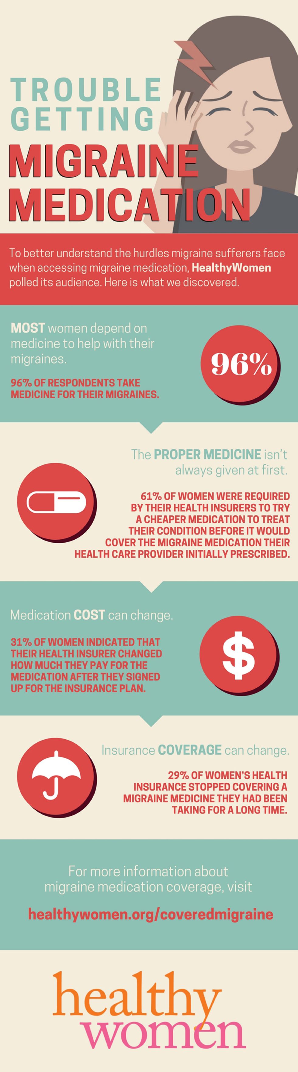Trouble Getting Migraine Medication infographic
