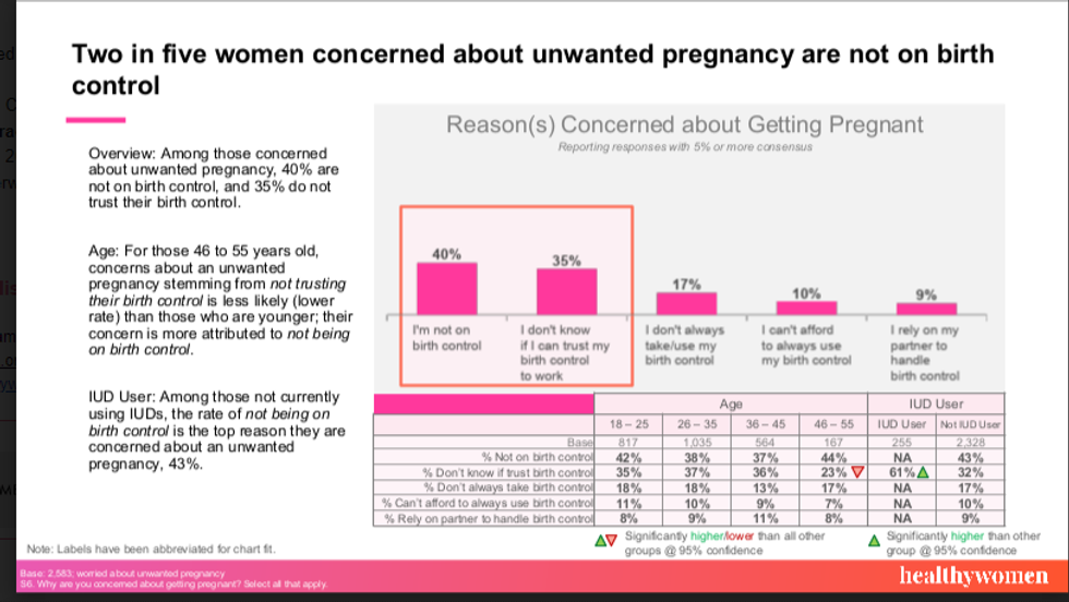two in five women concerned about unwanted pregnancy are not on birth control chart