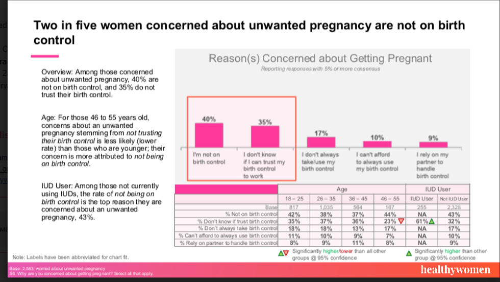 Dua dari lima wanita yang mengkhawatirkan kehamilan yang tidak diinginkan tidak menggunakan rencana kontrasepsi