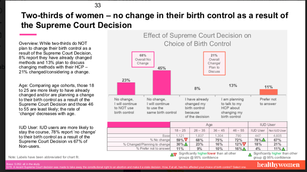 two-thirds of women - no change in their birth control as a result of the supreme court decision chart