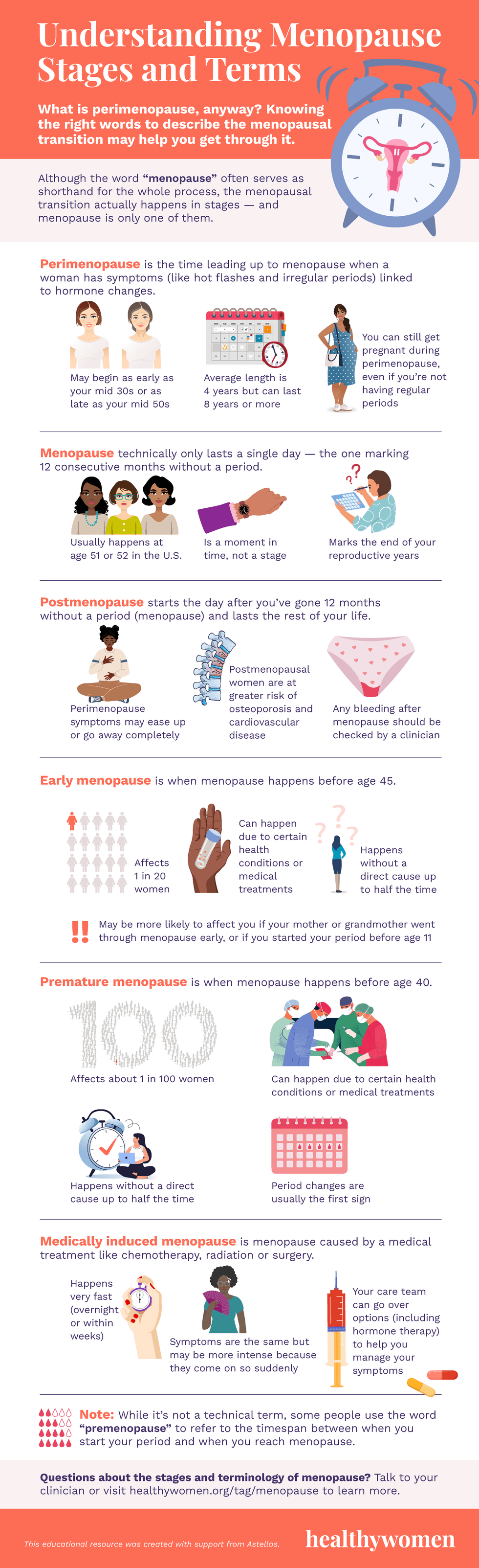 Understanding Menopause Stages and Terms infographic. Click to view PDF