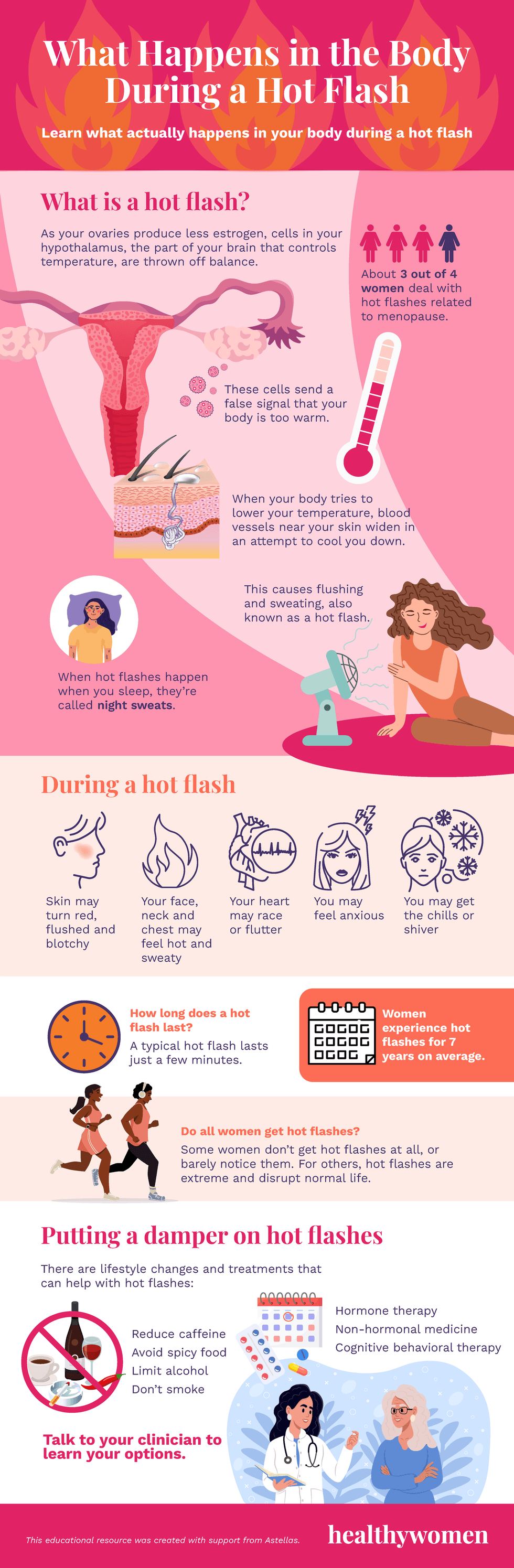 What Happens in the Body During a Hot Flash infographic. Click to view PDF