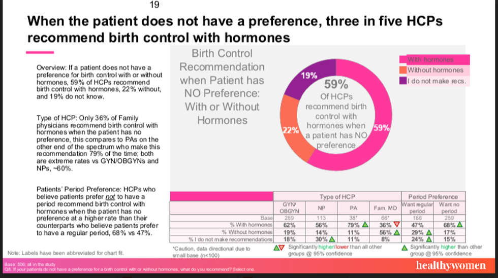 when the patient does not have a a preference, three in five HCPs recommend birth control with hormones chart