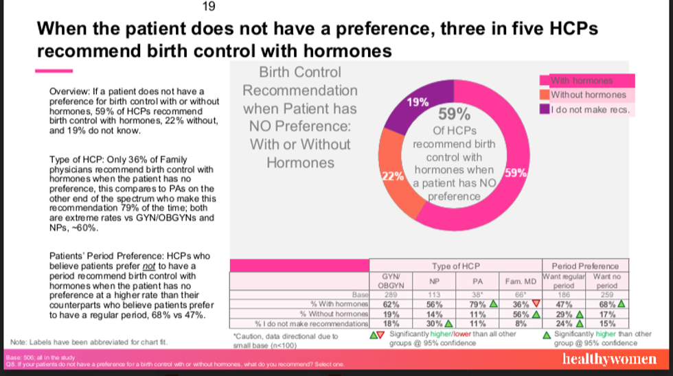 Ketika seorang pasien tidak memiliki preferensi, tiga dari lima dokter kesehatan merekomendasikan KB menggunakan bagan hormon