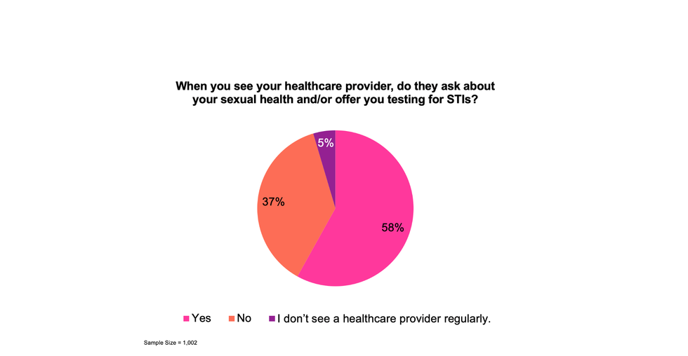when you see your healthcare provider, do they ask about your sexual health and or offer you testing for STIs chart