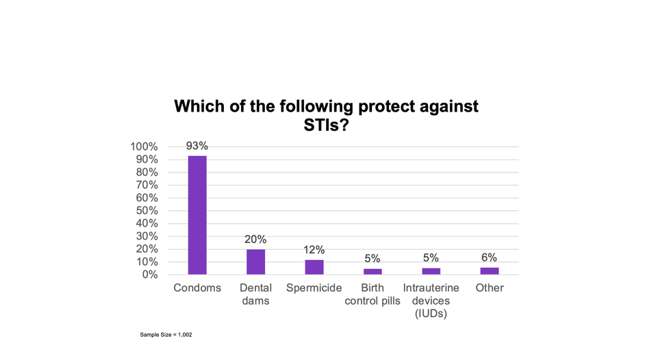 Which of the following protects against STIs?