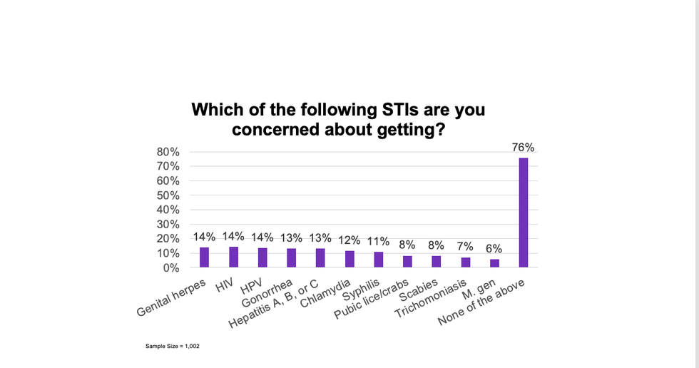 which of the following stis are you concerned about getting chart