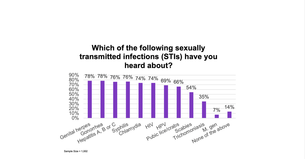 which of the following STIs have your heard about chart