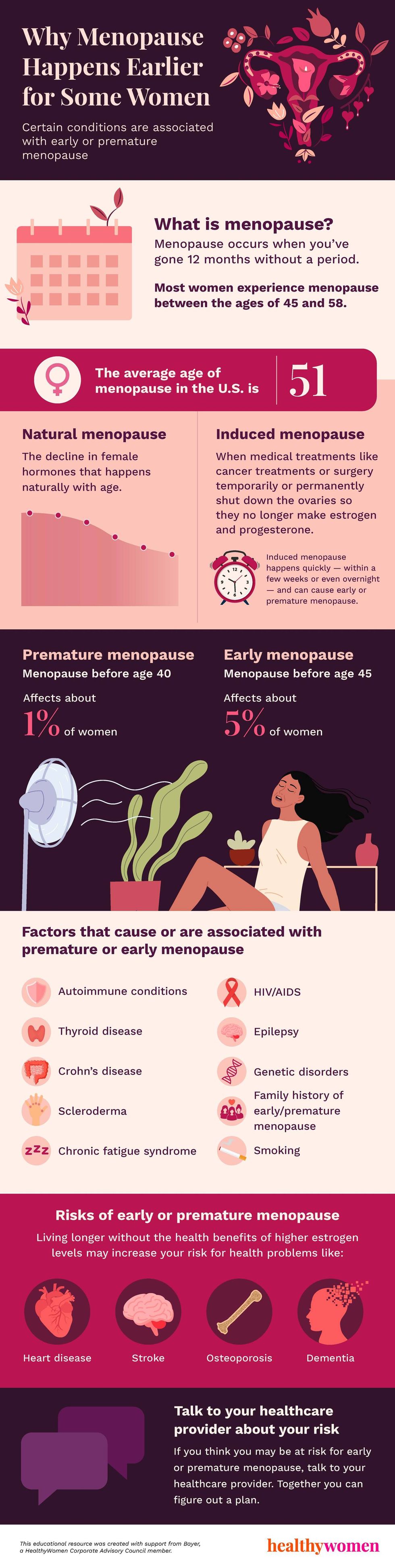 Why Menopause Happens Earlier for Some Women infographic. click to view PDF