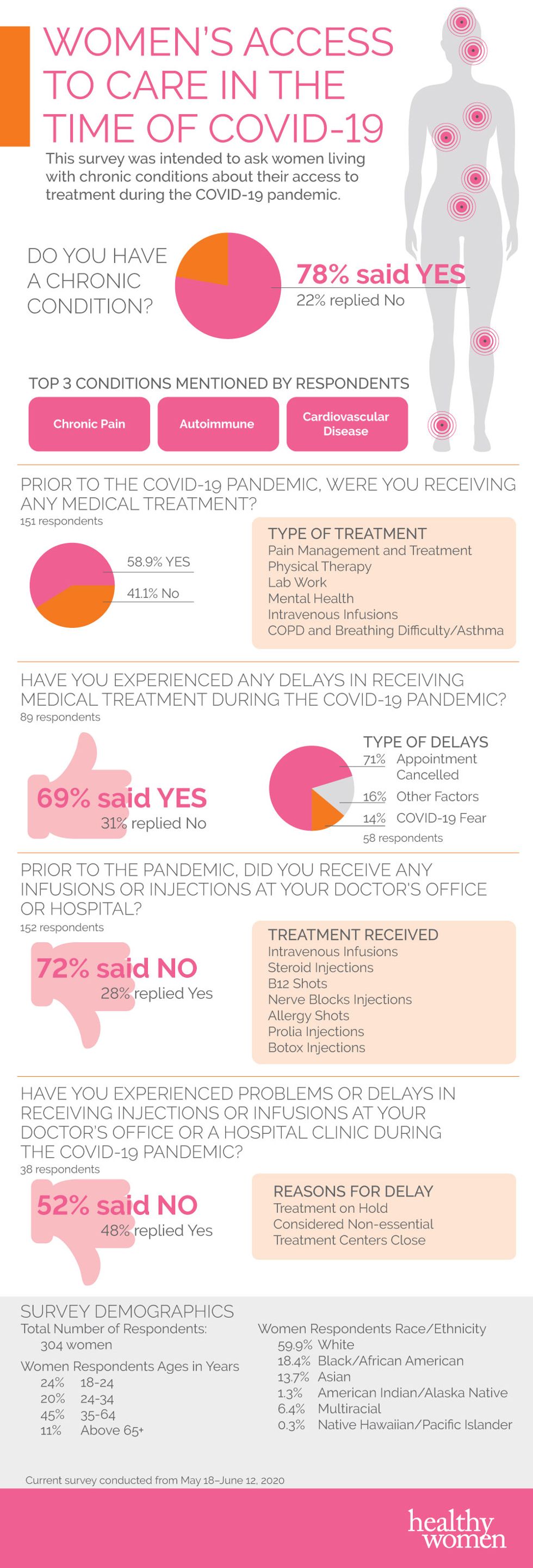 women's access to care in the time of covid-19 infographic